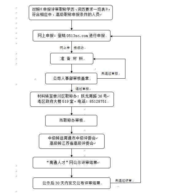 關(guān)于中、高級職稱(chēng)申報流程以及幾點(diǎn)說(shuō)明